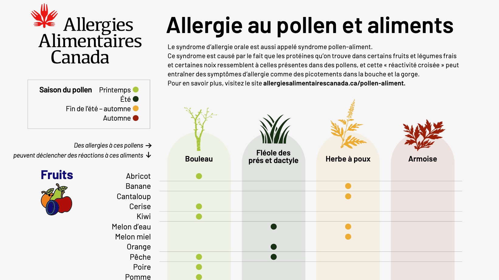 Syndrome d'allergie orale/ Syndrome pollen-aliments - Food Allergy ...